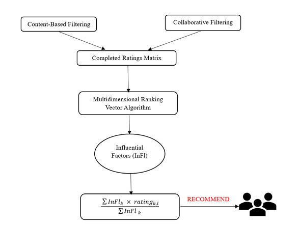 Multidimensional Vector Ranking
