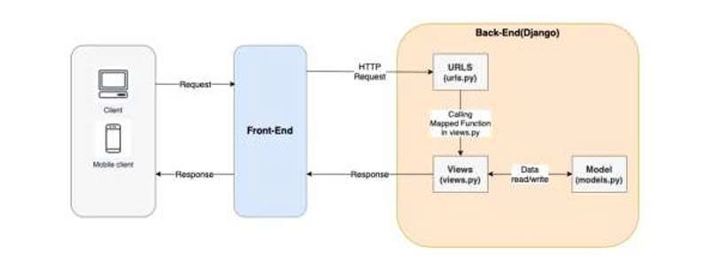 IUH Training Program Management